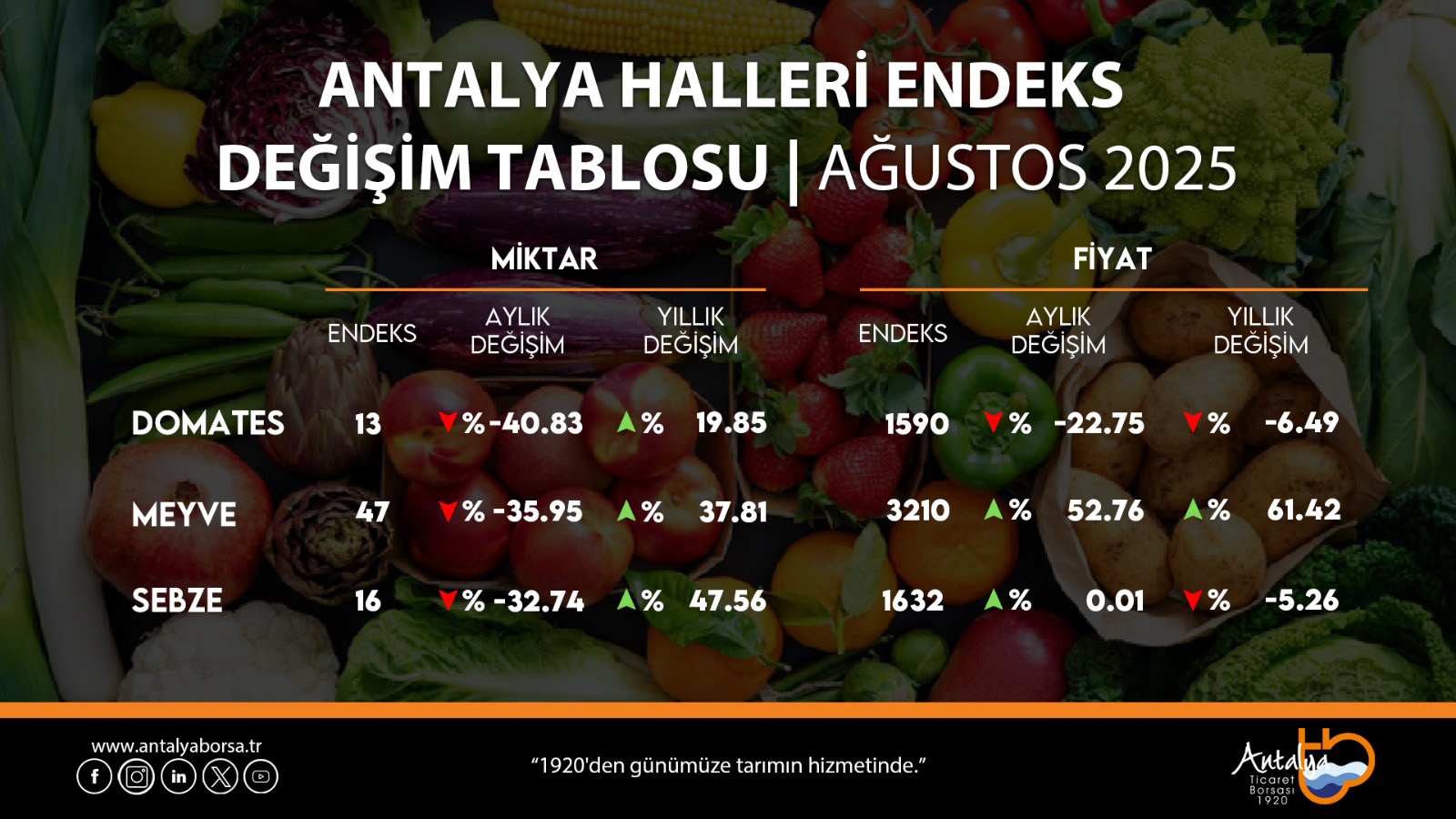 Ağustos Ayı Hal Endeksi Açıklandı
