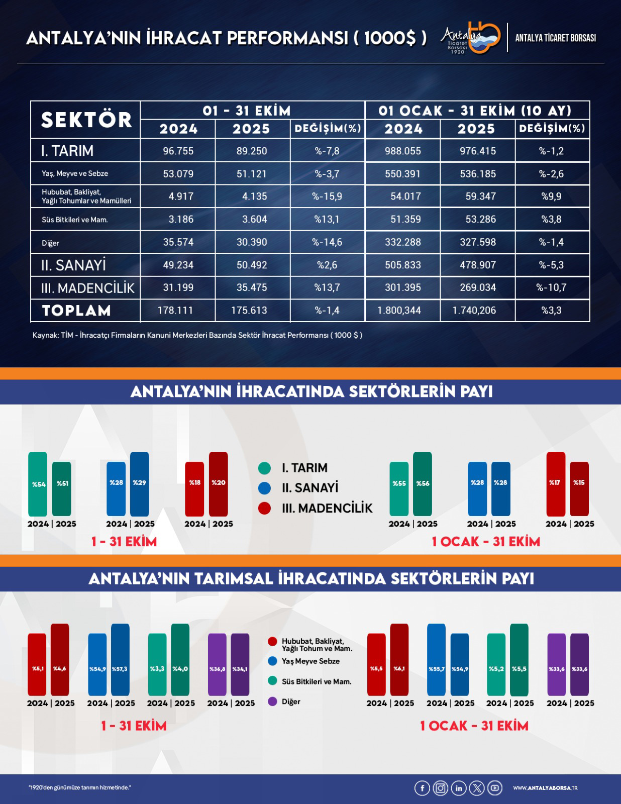 İhracat Ekimde Geriledi