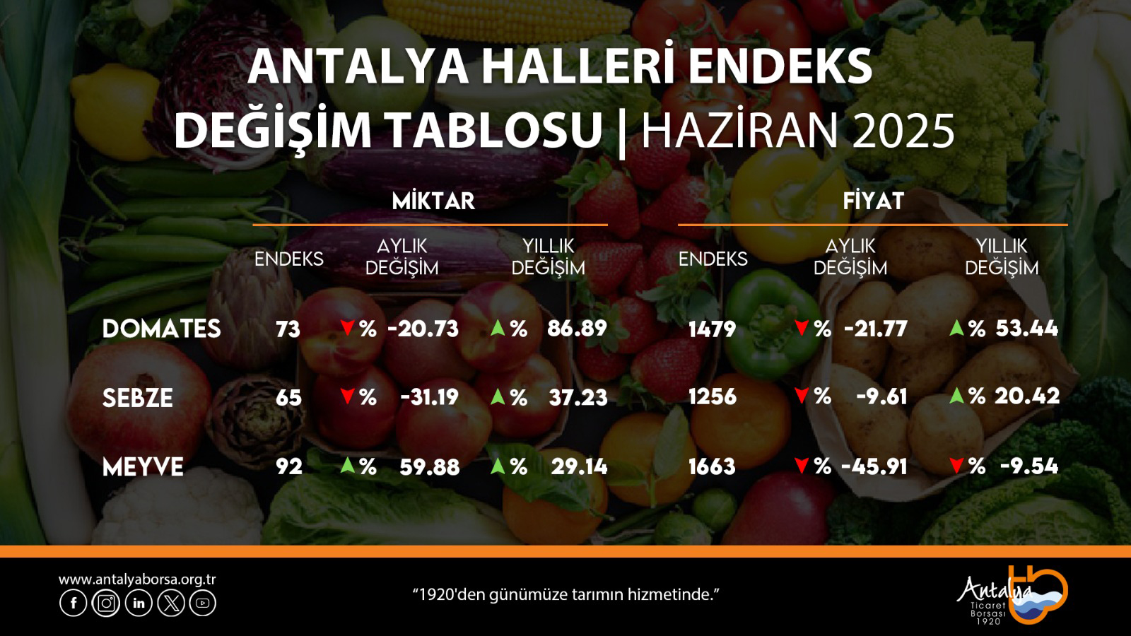 Haziran Hal Endeksi Açıklandı