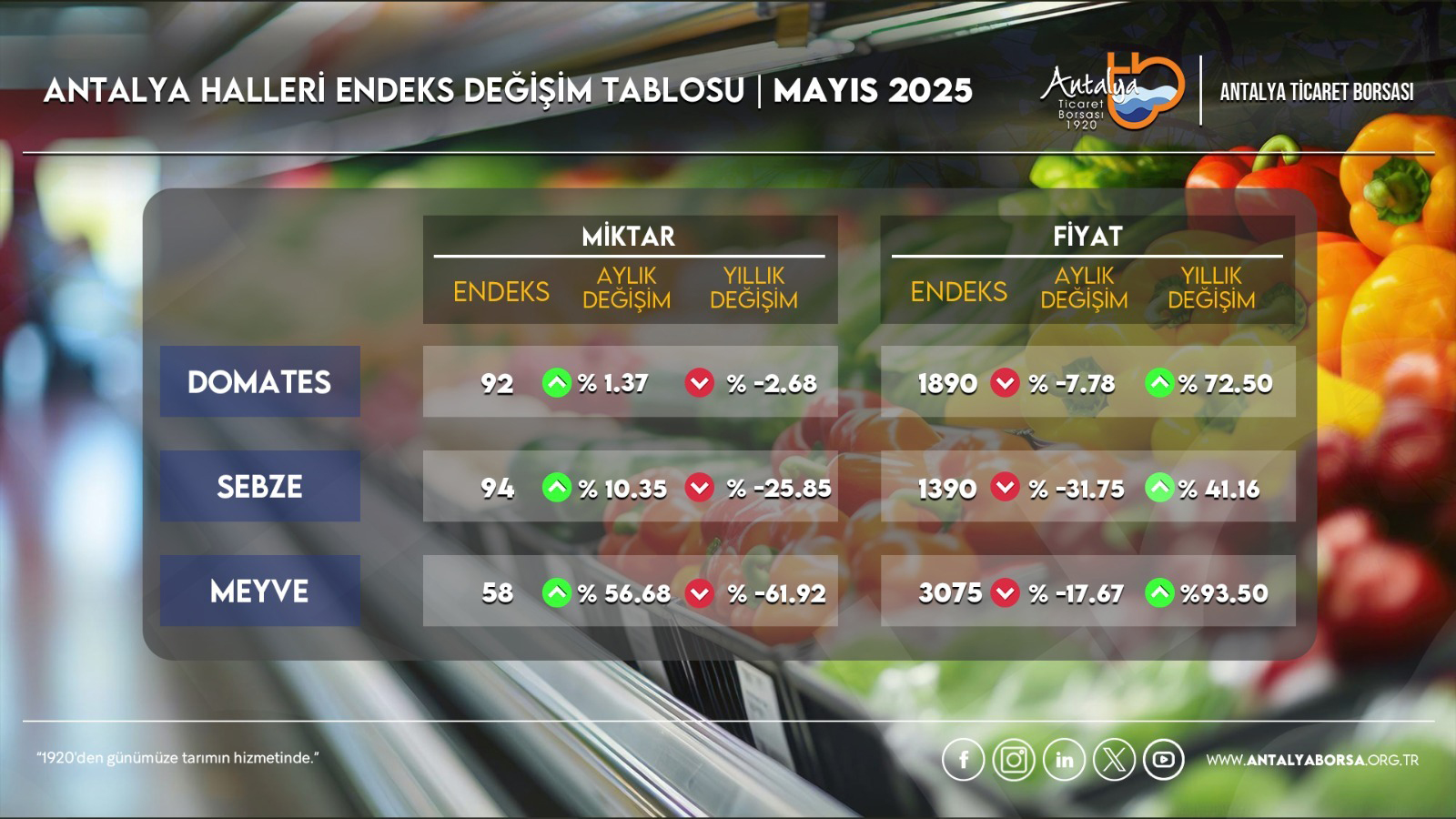 Mayıs Ayı Hal Endeksi Açıklandı