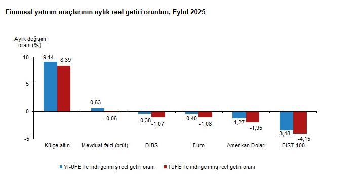 En Yüksek Getiri Külçe Altında