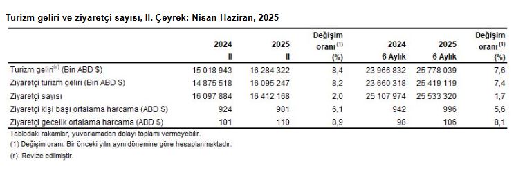 TÜİK Turizm Gelirlerini Açıkladı