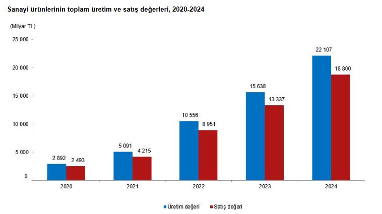 TÜİK Yıllık Sanayi Ürün İstatistiklerini Açıkladı